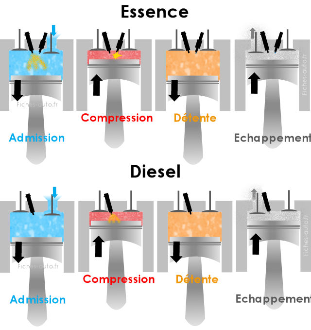 Le cycle à 4 temps du moteur diesel en détails