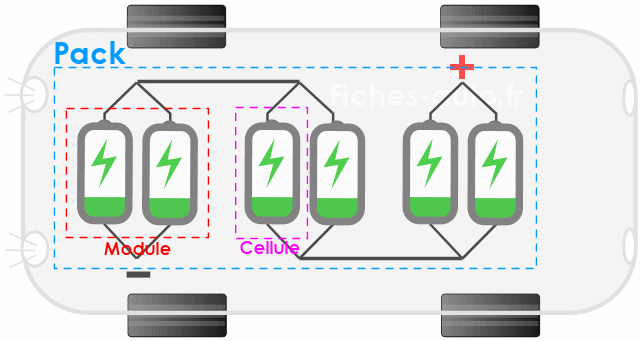 Accumulateurs 12V - différentes charges électriques