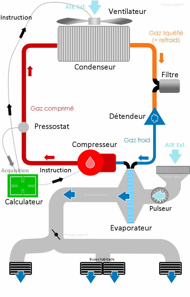 Comment Souder un circuit de climatisation - Express