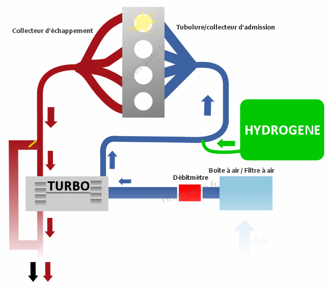 Décalaminage à l'hydrogène - Équipement auto