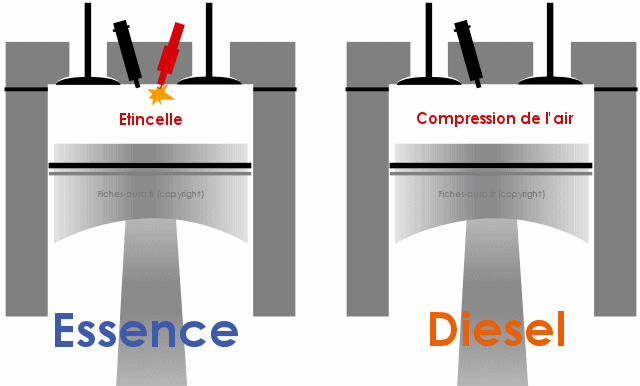 Différences entre moteur à essence et diesel