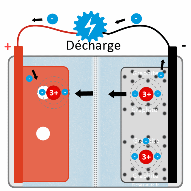 1. Schéma de principe de la batterie lithium-ion.