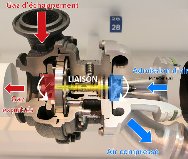 Comment fonctionne un turbocompresseur ?