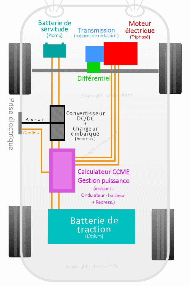 Composants du véhicule électrique