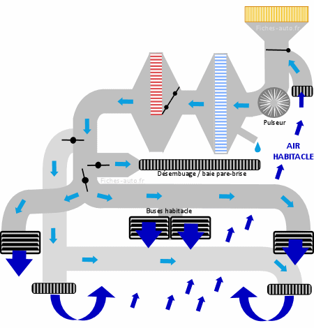 Panne de ventilateur de chauffage sur Clio III (clim manuelle